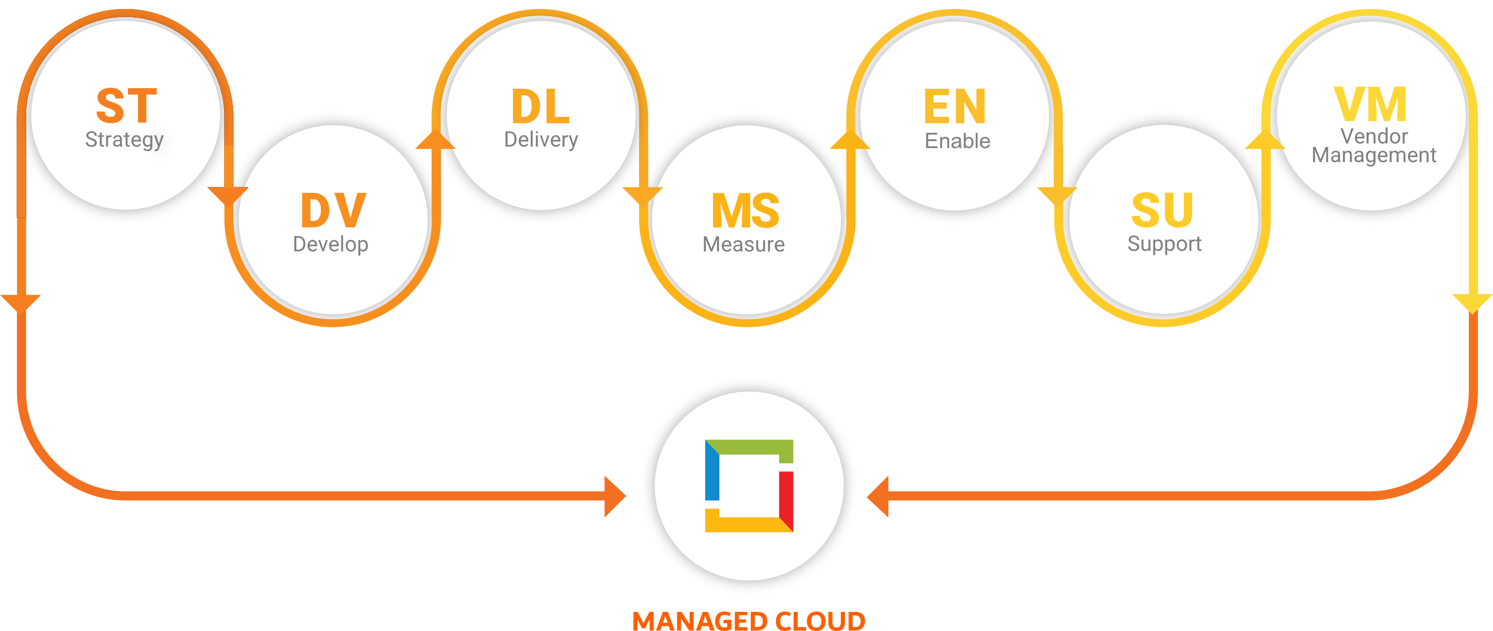 Burhani Managed Cloud Delivery Model