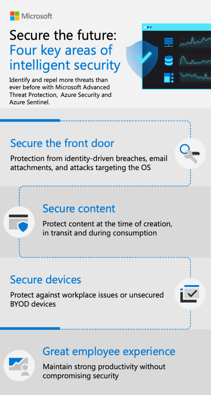 4 Key Areas of Intelligent Cloud Security by Microsoft