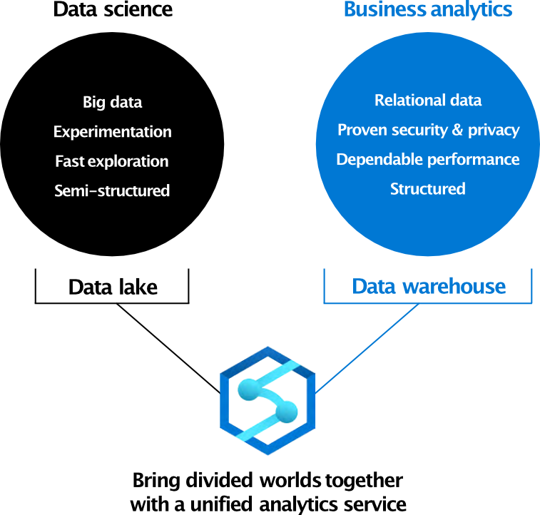Business Analytics - Data Science & BI