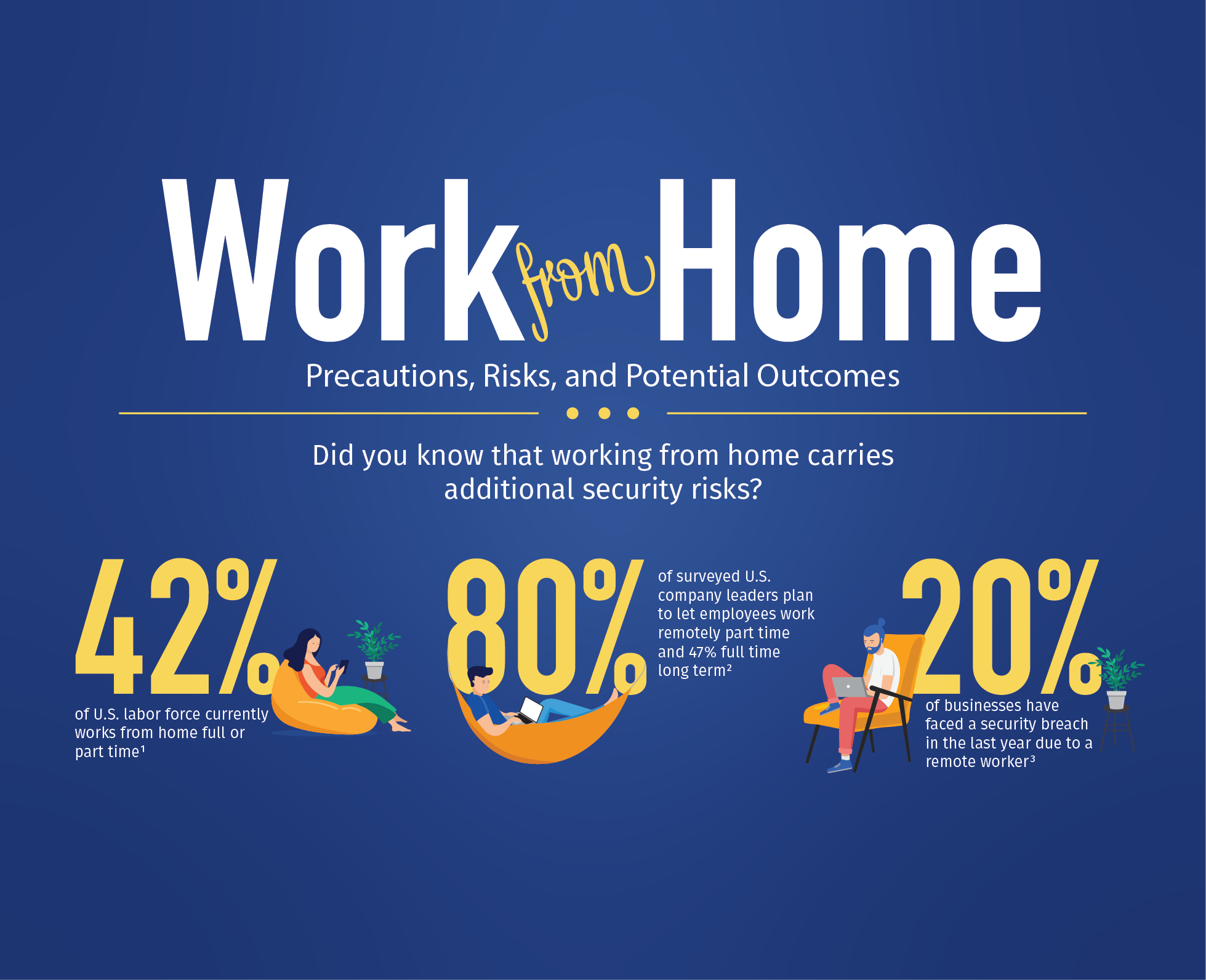 Work from Home- Precautions, Risks, and Potential Outcomes