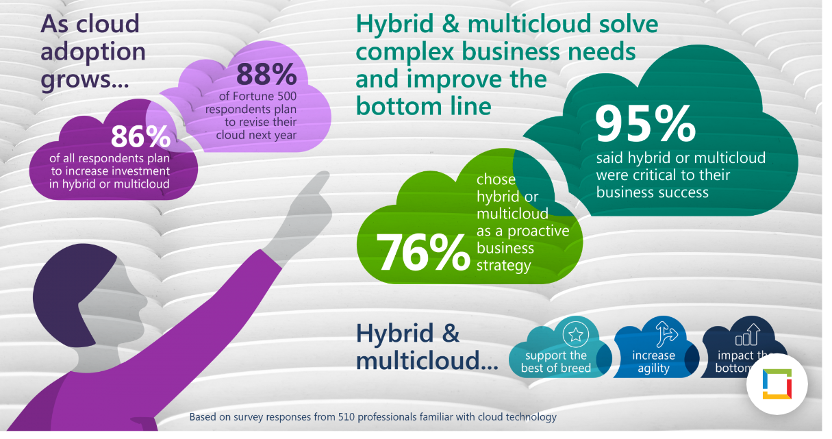 Cloud trends show customers increasing investments in hybrid and multicloud