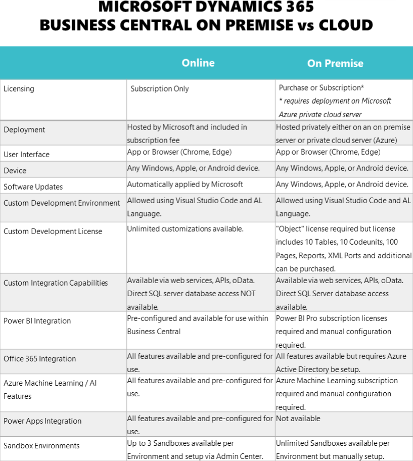 Dynamics Business Central - On premise versus Cloud