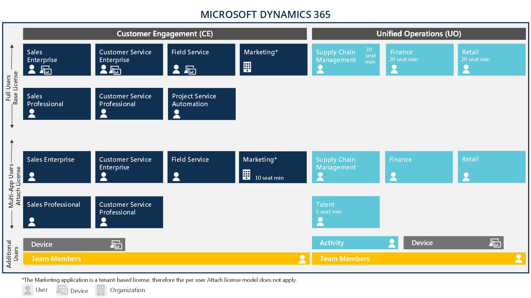 Microsoft Dynamics 365 Licensing Structure in Dubai, UAE