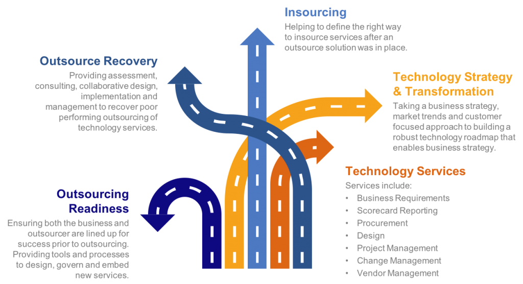 Business Technology Roadmap Consulting in Dubai, UAE