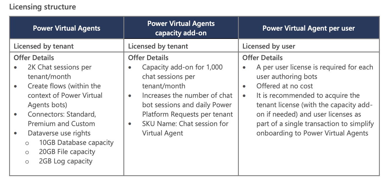 Microsoft Power Virtual Agents Licensing Structure